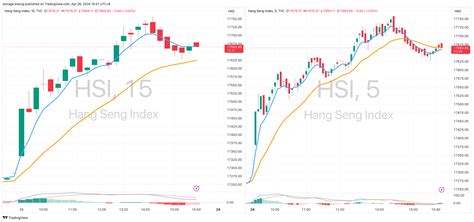 恆指走勢|HSI指數圖表和行情 — TradingView